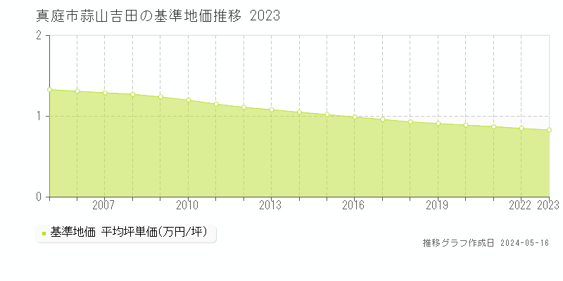真庭市蒜山吉田の基準地価推移グラフ 