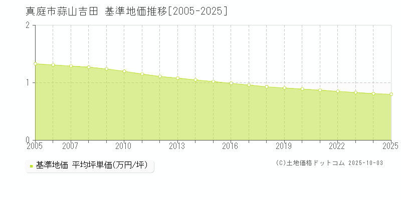 蒜山吉田(真庭市)の基準地価推移グラフ(坪単価)[2005-2025年]