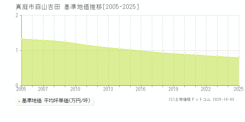 真庭市蒜山吉田の基準地価推移グラフ 