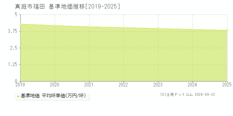 真庭市福田の基準地価推移グラフ(坪単価)[2019-2025年]