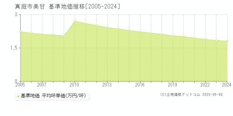 美甘(真庭市)の基準地価推移グラフ(坪単価)[2005-2024年]