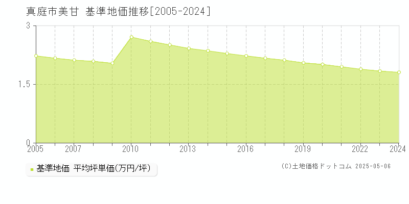 真庭市美甘の基準地価推移グラフ 