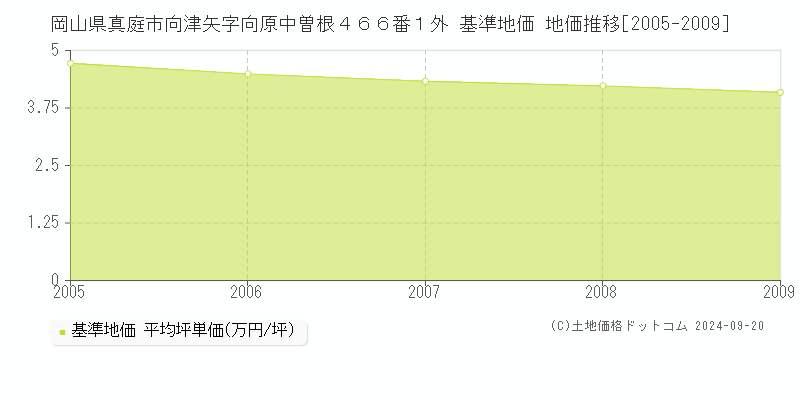 岡山県真庭市向津矢字向原中曽根４６６番１外 基準地価 地価推移[2005-2009]