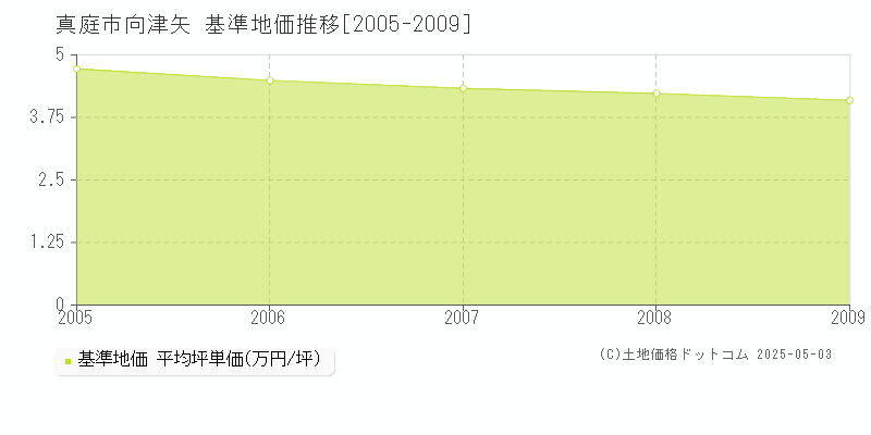 向津矢(真庭市)の基準地価推移グラフ(坪単価)[2005-2009年]