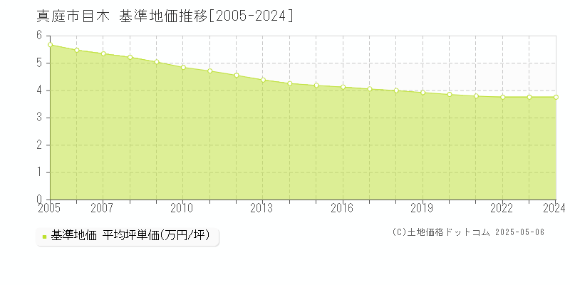 目木(真庭市)の基準地価推移グラフ(坪単価)[2005-2024年]