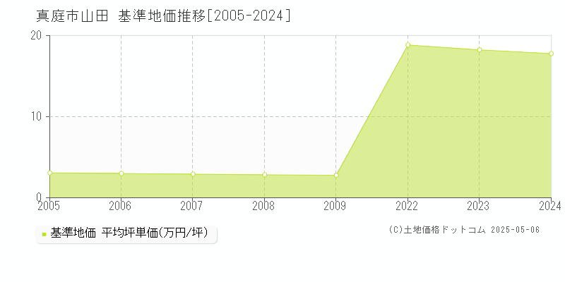 山田(真庭市)の基準地価推移グラフ(坪単価)[2005-2024年]
