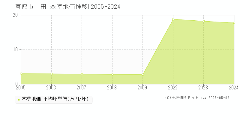 真庭市山田の基準地価推移グラフ 