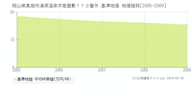 岡山県真庭市湯原温泉字居屋敷１１２番外 基準地価 地価推移[2005-2009]