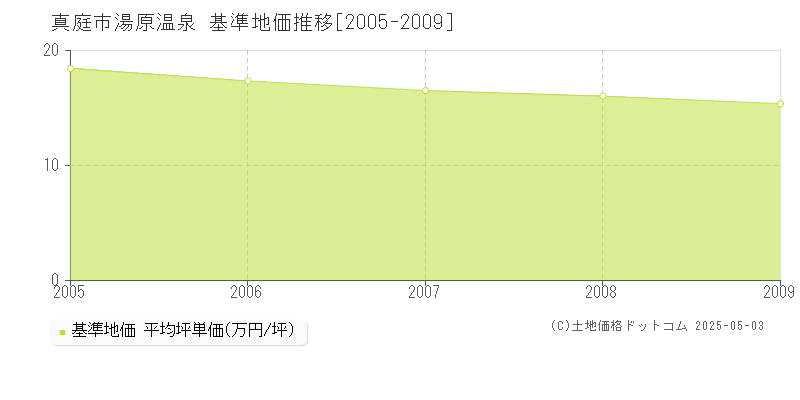 湯原温泉(真庭市)の基準地価推移グラフ(坪単価)[2005-2009年]