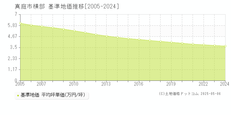 横部(真庭市)の基準地価推移グラフ(坪単価)[2005-2024年]