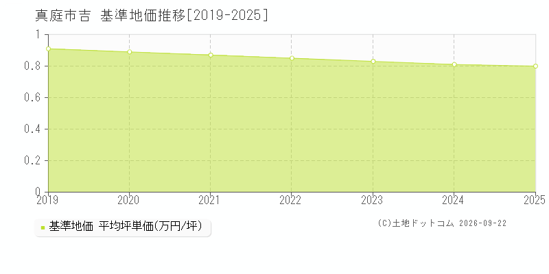 真庭市吉の基準地価推移グラフ(坪単価)[2019-2025年]