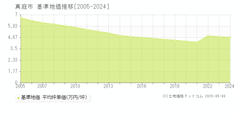 真庭市(岡山県)の基準地価推移グラフ(坪単価)[2005-2024年]