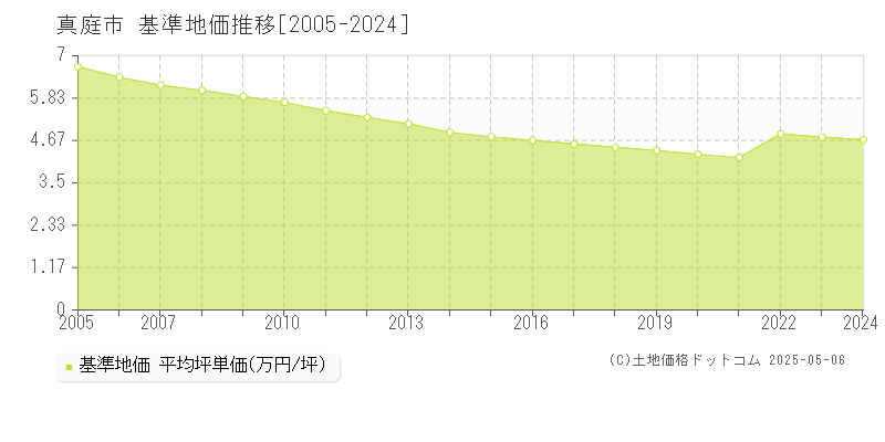 真庭市の基準地価推移グラフ 