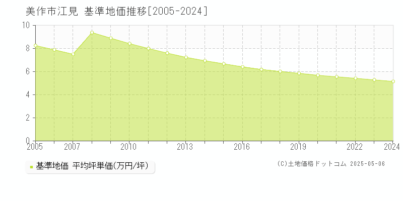 江見(美作市)の基準地価推移グラフ(坪単価)[2005-2024年]