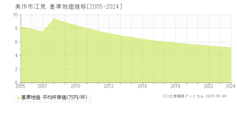 美作市江見の基準地価推移グラフ 