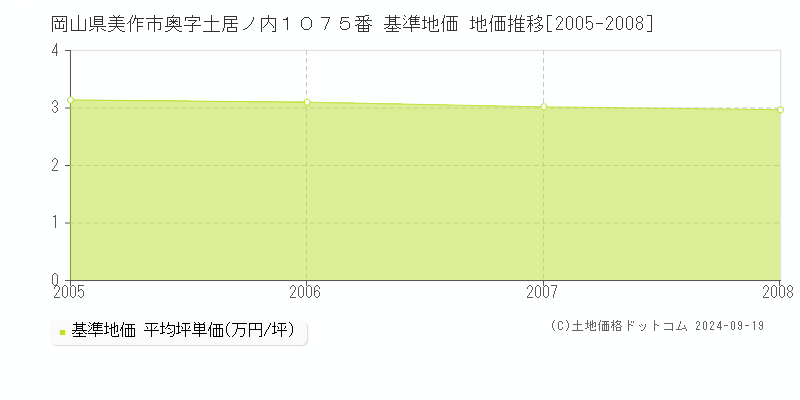 岡山県美作市奥字土居ノ内１０７５番 基準地価 地価推移[2005-2008]