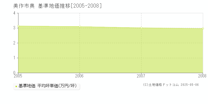奥(美作市)の基準地価推移グラフ(坪単価)[2005-2008年]