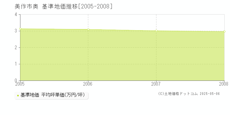 美作市奥の基準地価推移グラフ 