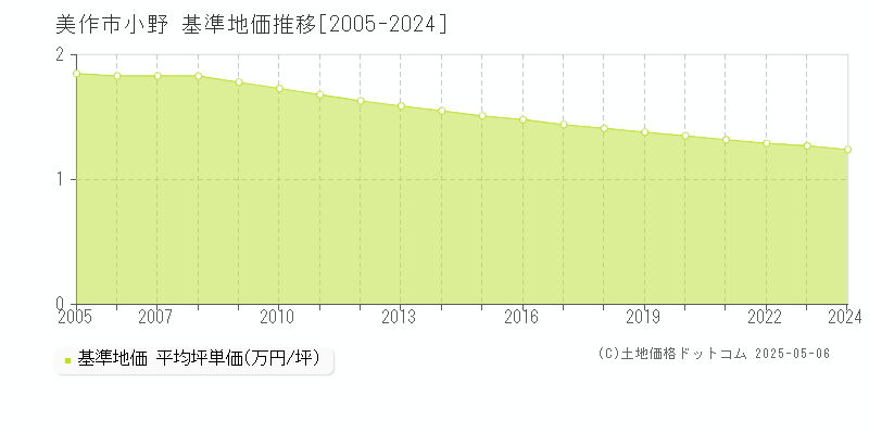 小野(美作市)の基準地価推移グラフ(坪単価)[2005-2024年]