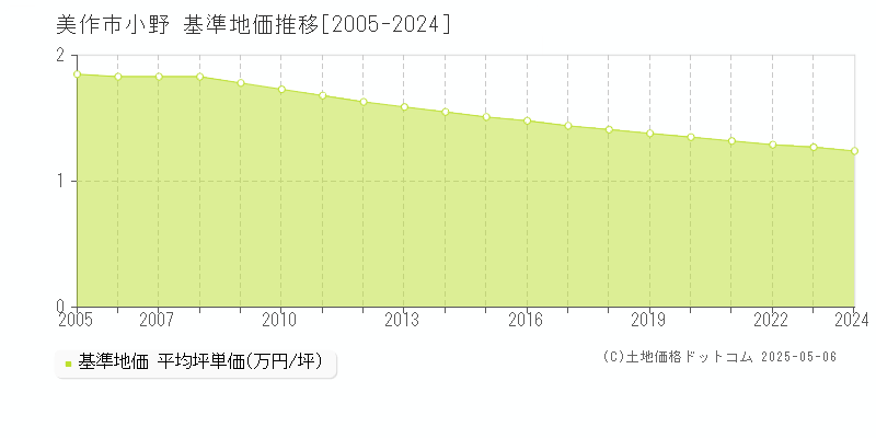 美作市小野の基準地価推移グラフ 