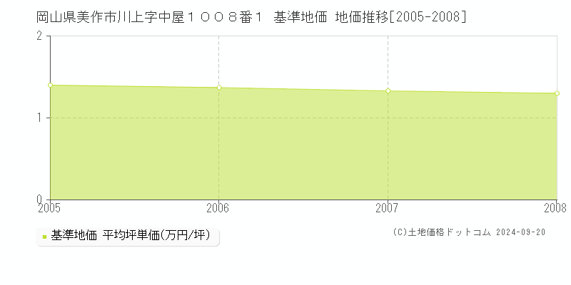 岡山県美作市川上字中屋１００８番１ 基準地価 地価推移[2005-2008]