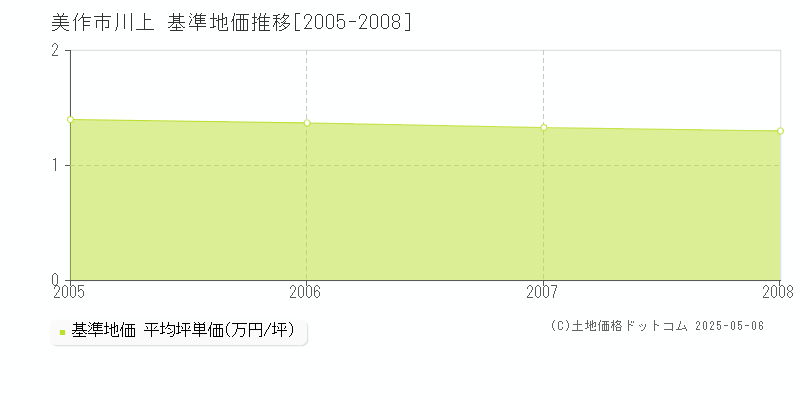 川上(美作市)の基準地価推移グラフ(坪単価)[2005-2008年]