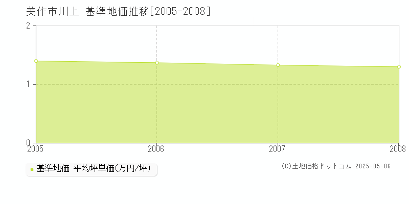 美作市川上の基準地価推移グラフ 