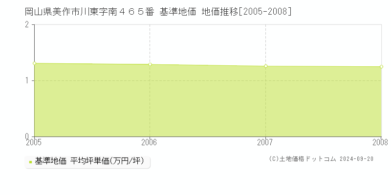 岡山県美作市川東字南４６５番 基準地価 地価推移[2005-2008]