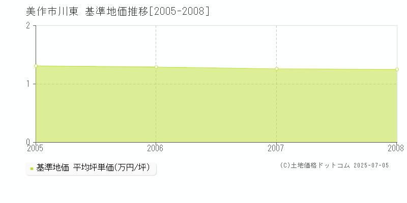 川東(美作市)の基準地価推移グラフ(坪単価)[2005-2008年]