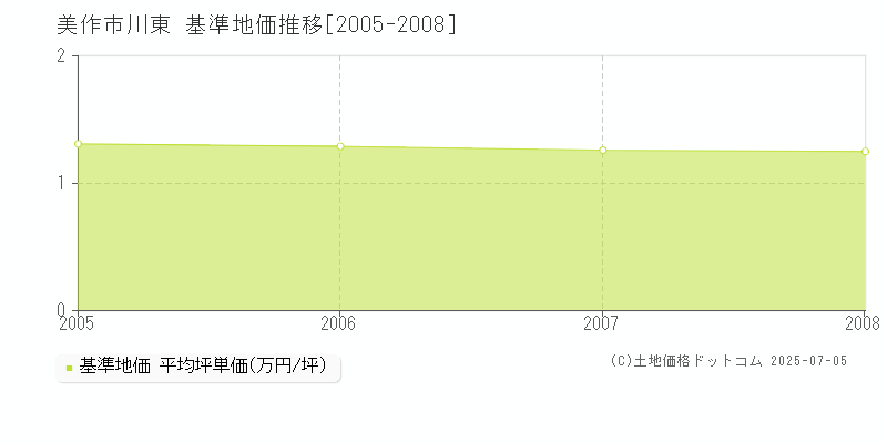 美作市川東の基準地価推移グラフ 