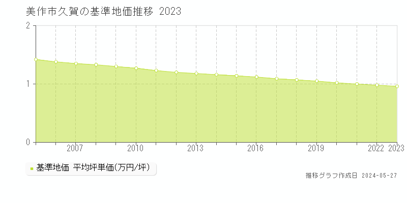 美作市久賀の基準地価推移グラフ 