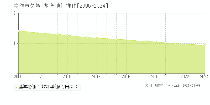 久賀(美作市)の基準地価推移グラフ(坪単価)[2005-2024年]
