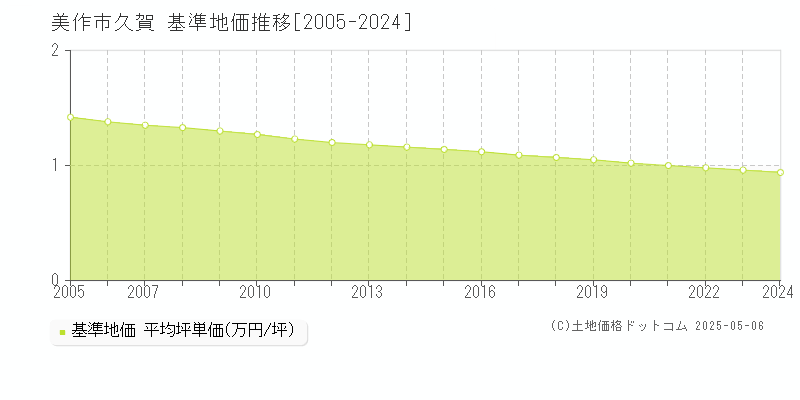 美作市久賀の基準地価推移グラフ 