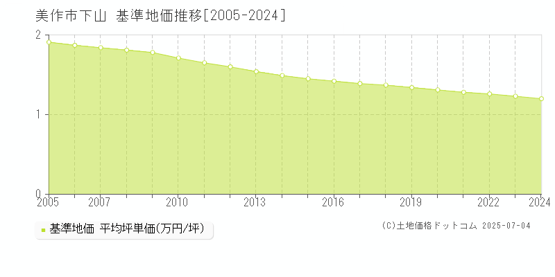 下山(美作市)の基準地価推移グラフ(坪単価)[2005-2024年]