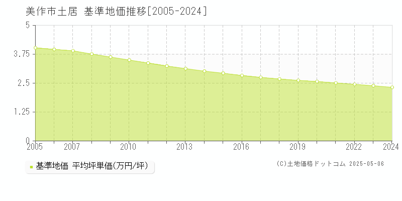 土居(美作市)の基準地価推移グラフ(坪単価)[2005-2024年]