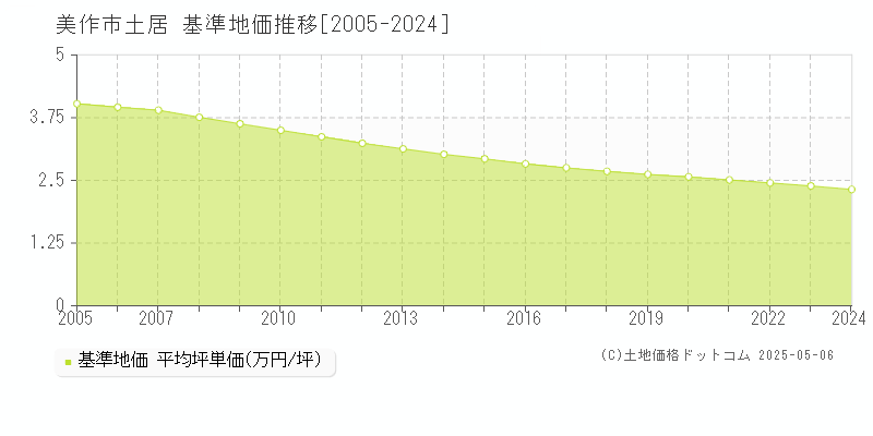 美作市土居の基準地価推移グラフ 