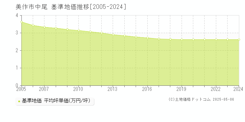 中尾(美作市)の基準地価推移グラフ(坪単価)[2005-2024年]