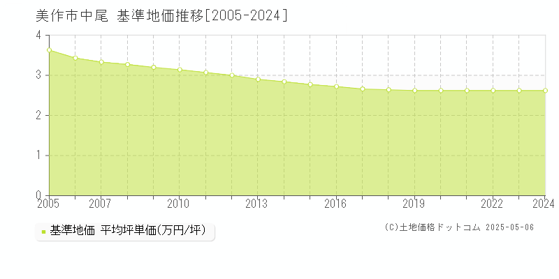 美作市中尾の基準地価推移グラフ 