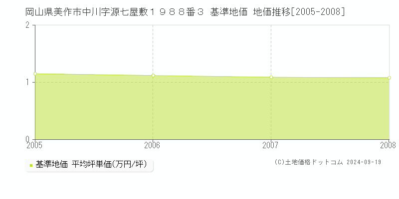 岡山県美作市中川字源七屋敷１９８８番３ 基準地価 地価推移[2005-2008]