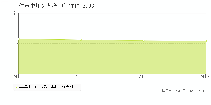 美作市中川の基準地価推移グラフ 