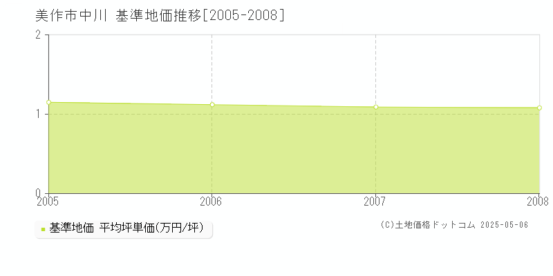 中川(美作市)の基準地価推移グラフ(坪単価)[2005-2008年]