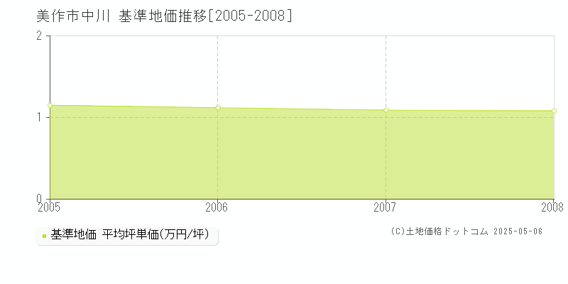 美作市中川の基準地価推移グラフ 