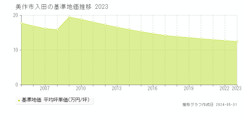 美作市入田の基準地価推移グラフ 