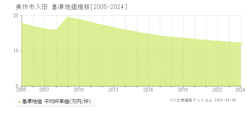 入田(美作市)の基準地価推移グラフ(坪単価)[2005-2024年]