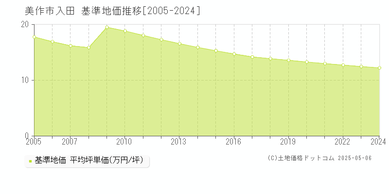 美作市入田の基準地価推移グラフ 