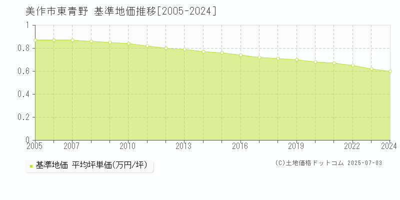 東青野(美作市)の基準地価推移グラフ(坪単価)[2005-2024年]