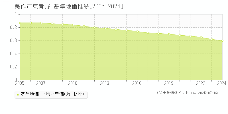 美作市東青野の基準地価推移グラフ 