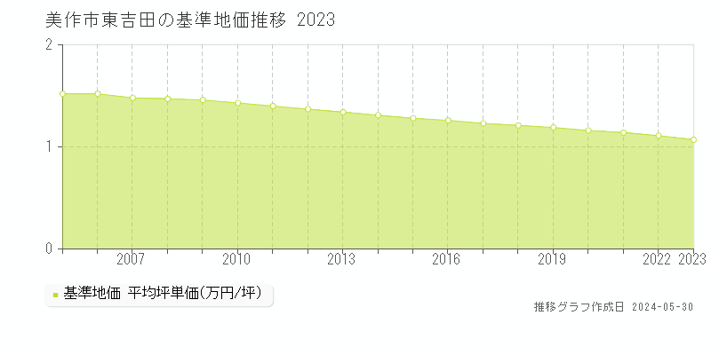 美作市東吉田の基準地価推移グラフ 