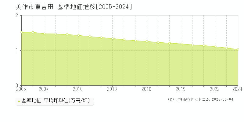 東吉田(美作市)の基準地価推移グラフ(坪単価)[2005-2024年]