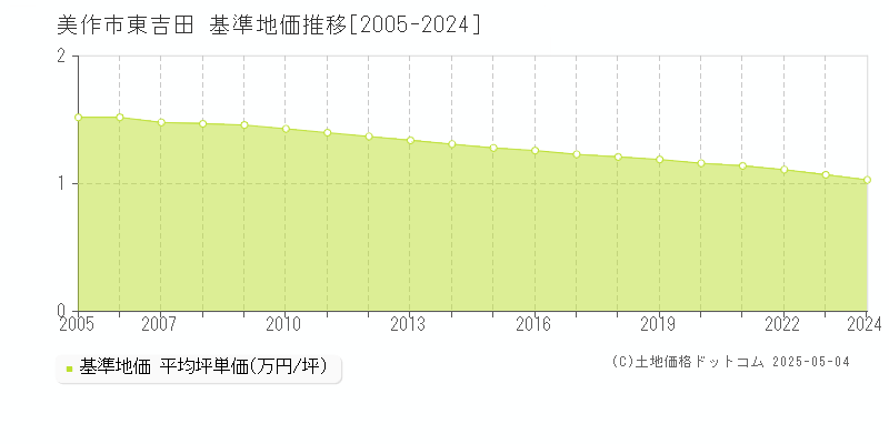 美作市東吉田の基準地価推移グラフ 